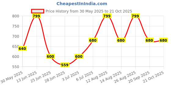 tatacliq.com pantaloons junior Kids Boys Shirts pantaloons junior Price History Graph from 30 May 2025 to 21 Oct 2025