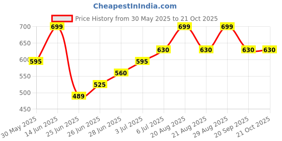 tatacliq.com pantaloons junior Kids Boys Shirts pantaloons junior Price History Graph from 30 May 2025 to 21 Oct 2025