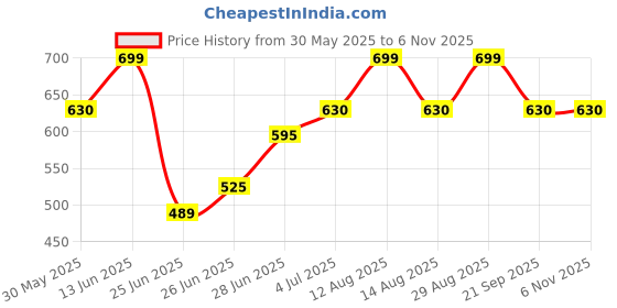 tatacliq.com pantaloons junior Kids Boys Shirts pantaloons junior Price History Graph from 30 May 2025 to 3 Nov 2025
