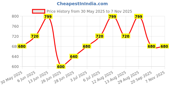tatacliq.com pantaloons junior Kids Boys Shirts pantaloons junior Price History Graph from 30 May 2025 to 3 Nov 2025
