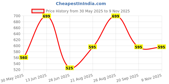 tatacliq.com pantaloons junior Kids Boys Shirts pantaloons junior Price History Graph from 30 May 2025 to 2 Nov 2025