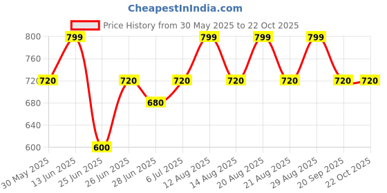 tatacliq.com pantaloons junior Kids Boys Shirts pantaloons junior Price History Graph from 30 May 2025 to 22 Oct 2025