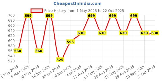 tatacliq.com pantaloons junior Kids Boys Shirts pantaloons junior Price History Graph from 1 May 2025 to 22 Oct 2025