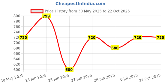 tatacliq.com pantaloons junior Kids Boys Shirts pantaloons junior Price History Graph from 30 May 2025 to 22 Oct 2025