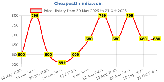 tatacliq.com pantaloons junior Kids Boys Shirts pantaloons junior Price History Graph from 30 May 2025 to 21 Oct 2025