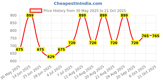 tatacliq.com pantaloons junior Kids Boys Shirts pantaloons junior Price History Graph from 30 May 2025 to 21 Oct 2025