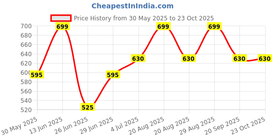 tatacliq.com pantaloons junior Kids Boys Shirts pantaloons junior Price History Graph from 30 May 2025 to 21 Oct 2025