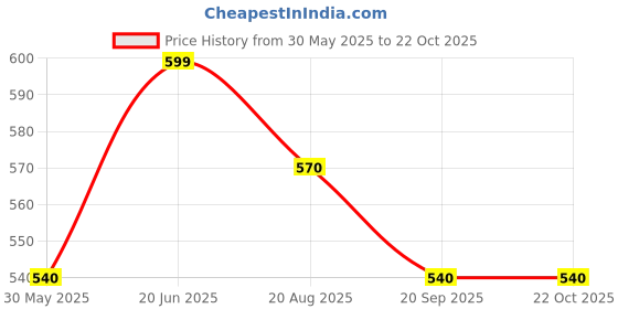 tatacliq.com pantaloons baby Kids Boys Shirts pantaloons baby Price History Graph from 30 May 2025 to 22 Oct 2025
