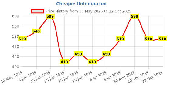 tatacliq.com pantaloons baby Kids Boys Shirts pantaloons baby Price History Graph from 30 May 2025 to 21 Oct 2025