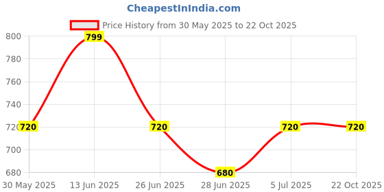 tatacliq.com pantaloons junior Kids Boys Shirts pantaloons junior Price History Graph from 30 May 2025 to 21 Oct 2025
