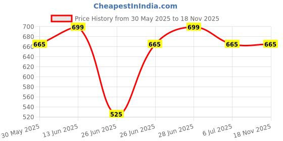 tatacliq.com pantaloons junior Kids Boys Shirts pantaloons junior Price History Graph from 30 May 2025 to 17 Nov 2025