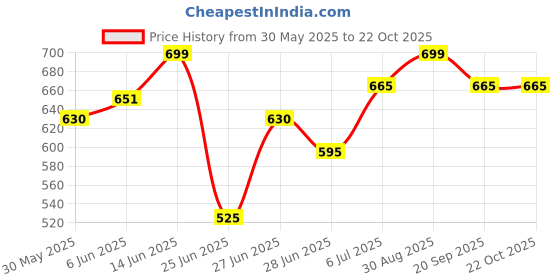 tatacliq.com pantaloons junior Kids Boys Shirts pantaloons junior Price History Graph from 30 May 2025 to 22 Oct 2025