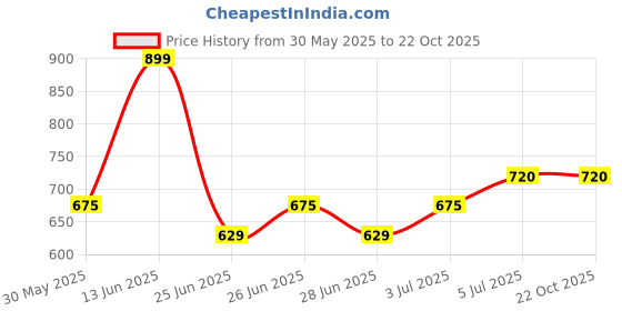 tatacliq.com pantaloons junior Kids Boys Shirts pantaloons junior Price History Graph from 30 May 2025 to 22 Oct 2025