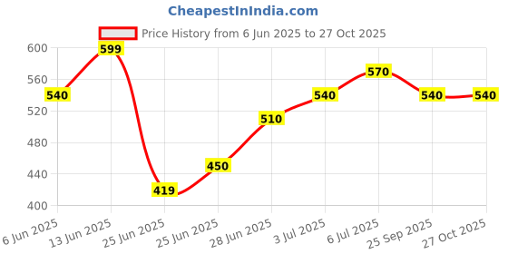 tatacliq.com pantaloons baby Kids Boys Shirts pantaloons baby Price History Graph from 6 Jun 2025 to 27 Oct 2025