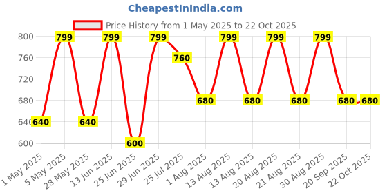 tatacliq.com pantaloons junior Kids Boys Shirts pantaloons junior Price History Graph from 1 May 2025 to 21 Oct 2025