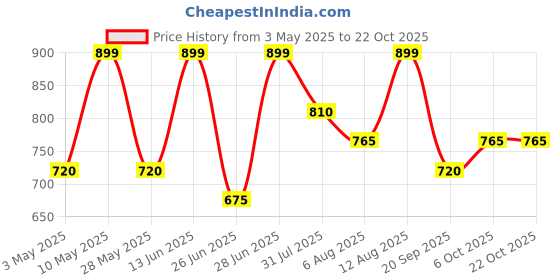 tatacliq.com pantaloons junior Kids Boys Shirts pantaloons junior Price History Graph from 3 May 2025 to 21 Oct 2025