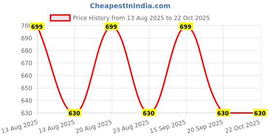 tatacliq.com pantaloons junior Kids Boys Shirts pantaloons junior Price History Graph from 13 Aug 2025 to 22 Oct 2025