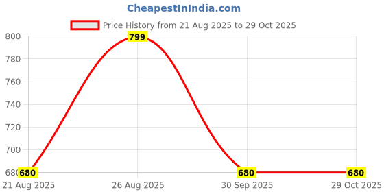 tatacliq.com pantaloons junior Kids Boys Shirts pantaloons junior Price History Graph from 21 Aug 2025 to 29 Oct 2025