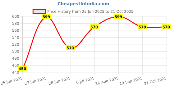 tatacliq.com pantaloons baby Kids Boys Shorts pantaloons baby Price History Graph from 25 Jun 2025 to 21 Oct 2025