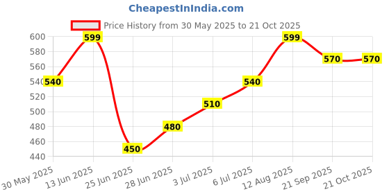 tatacliq.com pantaloons junior Kids Boys Shorts pantaloons junior Price History Graph from 30 May 2025 to 21 Oct 2025