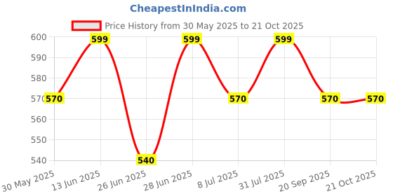 tatacliq.com pantaloons junior Kids Boys Shorts pantaloons junior Price History Graph from 30 May 2025 to 21 Oct 2025
