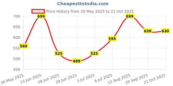 tatacliq.com pantaloons junior Kids Boys Shorts pantaloons junior Price History Graph from 30 May 2025 to 21 Oct 2025