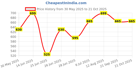 tatacliq.com pantaloons junior Kids Boys Shorts pantaloons junior Price History Graph from 30 May 2025 to 21 Oct 2025