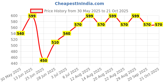 tatacliq.com pantaloons junior Kids Boys T-Shirts pantaloons junior Price History Graph from 30 May 2025 to 21 Oct 2025