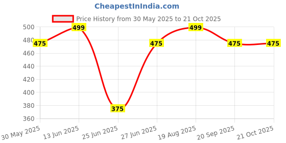 tatacliq.com pantaloons junior Kids Boys T-Shirts pantaloons junior Price History Graph from 30 May 2025 to 21 Oct 2025