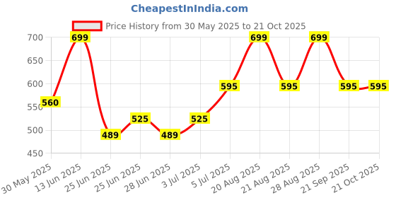 tatacliq.com pantaloons junior Kids Boys T-Shirts pantaloons junior Price History Graph from 30 May 2025 to 21 Oct 2025