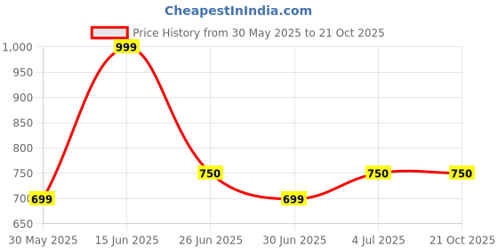 tatacliq.com pantaloons junior Kids Boys Trousers & Pants pantaloons junior Price History Graph from 30 May 2025 to 21 Oct 2025