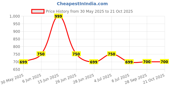 tatacliq.com pantaloons junior Kids Boys Trousers & Pants pantaloons junior Price History Graph from 30 May 2025 to 20 Oct 2025