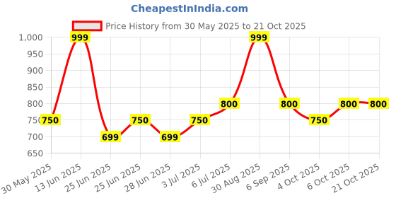 tatacliq.com pantaloons junior Kids Boys Trousers & Pants pantaloons junior Price History Graph from 30 May 2025 to 21 Oct 2025