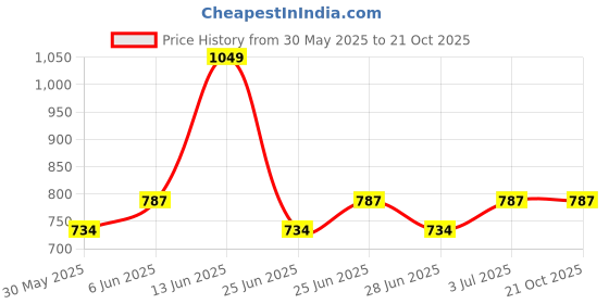 tatacliq.com pantaloons junior Kids Boys Trousers & Pants pantaloons junior Price History Graph from 30 May 2025 to 21 Oct 2025