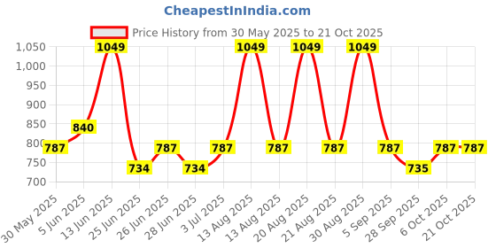 tatacliq.com pantaloons junior Kids Boys Trousers & Pants pantaloons junior Price History Graph from 30 May 2025 to 21 Oct 2025