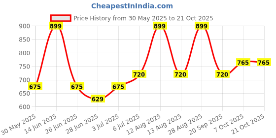 tatacliq.com pantaloons junior Kids Boys Trousers & Pants pantaloons junior Price History Graph from 30 May 2025 to 21 Oct 2025
