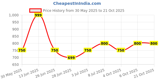 tatacliq.com pantaloons junior Kids Boys Trousers & Pants pantaloons junior Price History Graph from 30 May 2025 to 21 Oct 2025