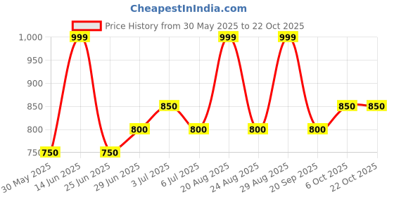 tatacliq.com pantaloons junior Kids Girls Casual Dresses pantaloons junior Price History Graph from 30 May 2025 to 22 Oct 2025