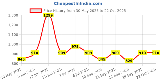 tatacliq.com pantaloons junior Kids Girls Casual Dresses pantaloons junior Price History Graph from 30 May 2025 to 21 Oct 2025