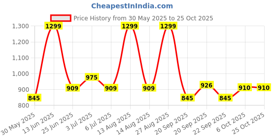 tatacliq.com pantaloons junior Kids Girls Casual Dresses pantaloons junior Price History Graph from 30 May 2025 to 24 Oct 2025