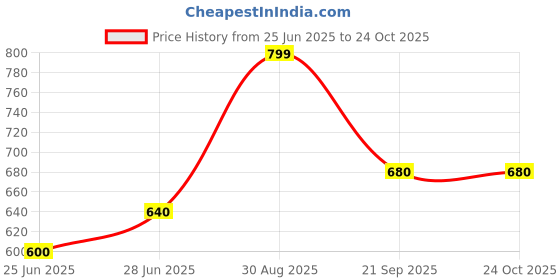 tatacliq.com akkriti by pantaloons Kids Girls Casual Dresses akkriti by pantaloons Price History Graph from 25 Jun 2025 to 22 Oct 2025