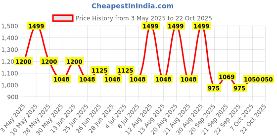 tatacliq.com pantaloons junior Kids Girls Casual Dresses pantaloons junior Price History Graph from 3 May 2025 to 22 Oct 2025