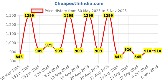 tatacliq.com pantaloons junior Kids Girls Casual Dresses pantaloons junior Price History Graph from 30 May 2025 to 4 Nov 2025