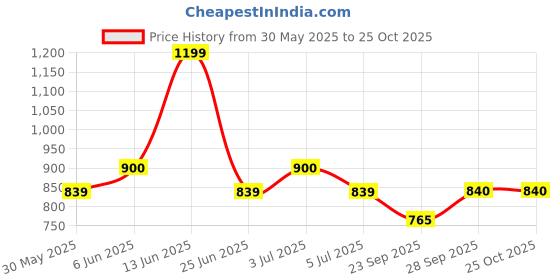 tatacliq.com pantaloons junior Kids Girls Casual Dresses pantaloons junior Price History Graph from 30 May 2025 to 24 Oct 2025