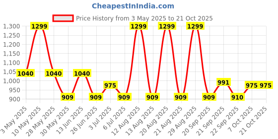tatacliq.com pantaloons junior Kids Girls Casual Dresses pantaloons junior Price History Graph from 3 May 2025 to 21 Oct 2025