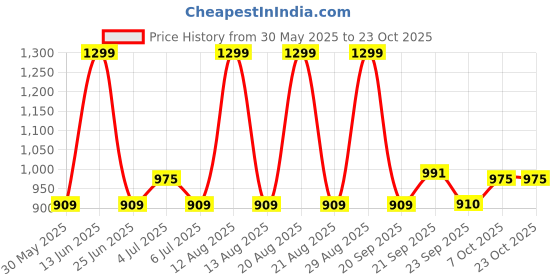 tatacliq.com pantaloons junior Kids Girls Casual Dresses pantaloons junior Price History Graph from 30 May 2025 to 22 Oct 2025