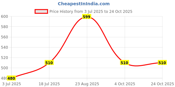 tatacliq.com pantaloons junior Kids Girls Casual Tops & Tees pantaloons junior Price History Graph from 3 Jul 2025 to 24 Oct 2025