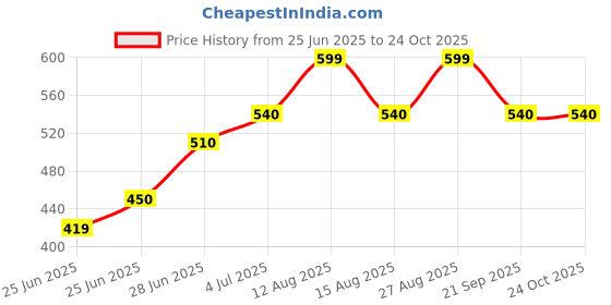 tatacliq.com pantaloons baby Kids Girls Casual Tops & Tees pantaloons baby Price History Graph from 25 Jun 2025 to 23 Oct 2025