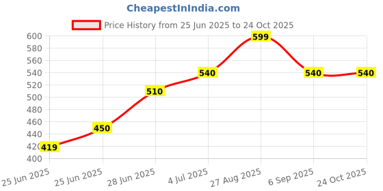 tatacliq.com pantaloons baby Kids Girls Casual Tops & Tees pantaloons baby Price History Graph from 25 Jun 2025 to 23 Oct 2025