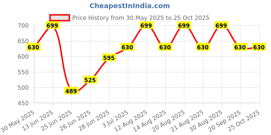 tatacliq.com pantaloons junior Kids Girls Casual Tops & Tees pantaloons junior Price History Graph from 30 May 2025 to 24 Oct 2025